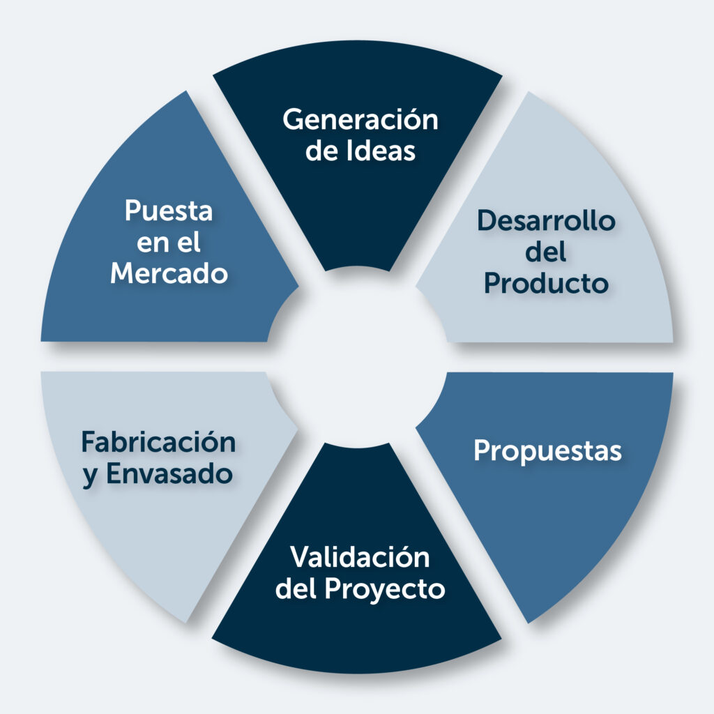 Desarrollamos Productos en nuestro Laboratorio de cosmética para terceros